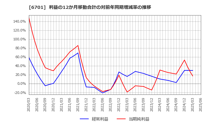 6701 ＮＥＣ: 利益の12か月移動合計の対前年同期増減率の推移