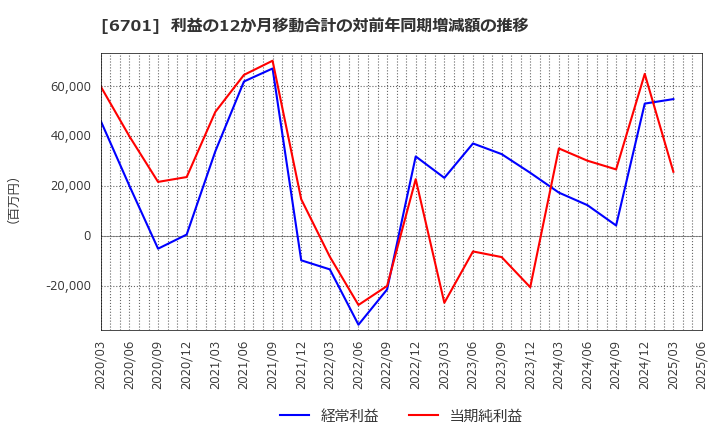 6701 ＮＥＣ: 利益の12か月移動合計の対前年同期増減額の推移