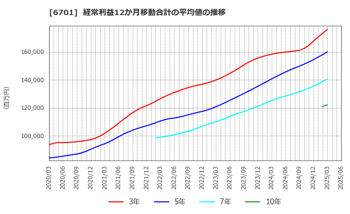 6701 ＮＥＣ: 経常利益12か月移動合計の平均値の推移