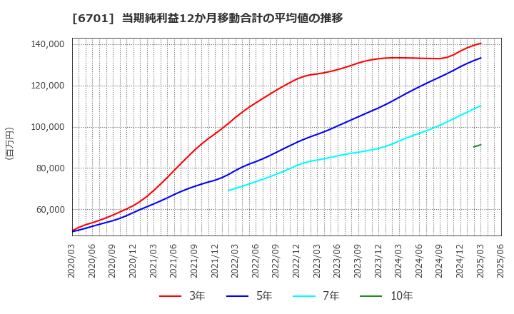 6701 ＮＥＣ: 当期純利益12か月移動合計の平均値の推移