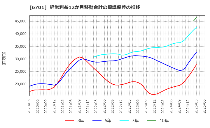 6701 ＮＥＣ: 経常利益12か月移動合計の標準偏差の推移