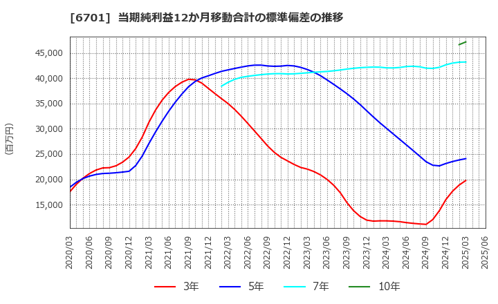 6701 ＮＥＣ: 当期純利益12か月移動合計の標準偏差の推移