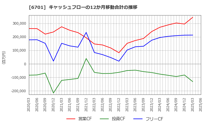 6701 ＮＥＣ: キャッシュフローの12か月移動合計の推移