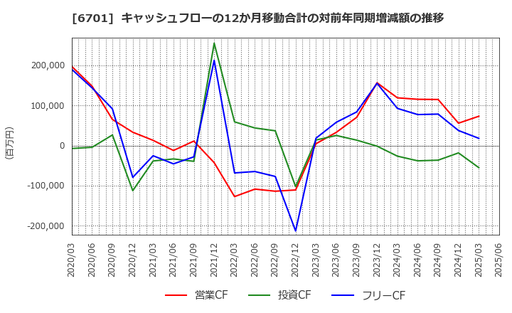 6701 ＮＥＣ: キャッシュフローの12か月移動合計の対前年同期増減額の推移