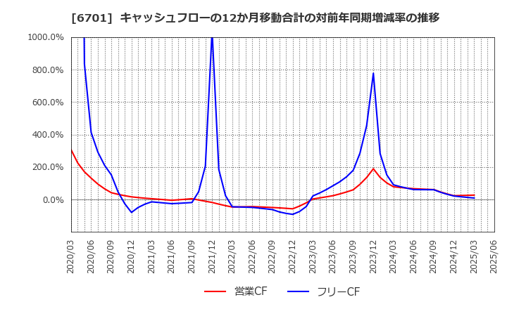 6701 ＮＥＣ: キャッシュフローの12か月移動合計の対前年同期増減率の推移