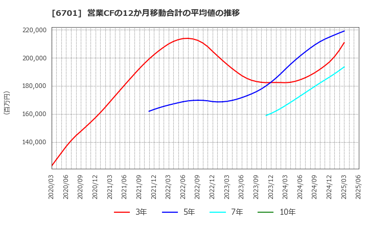 6701 ＮＥＣ: 営業CFの12か月移動合計の平均値の推移