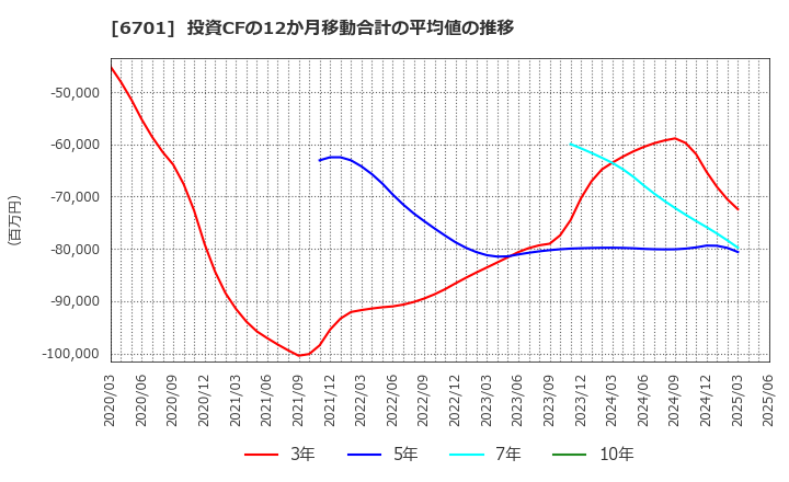 6701 ＮＥＣ: 投資CFの12か月移動合計の平均値の推移
