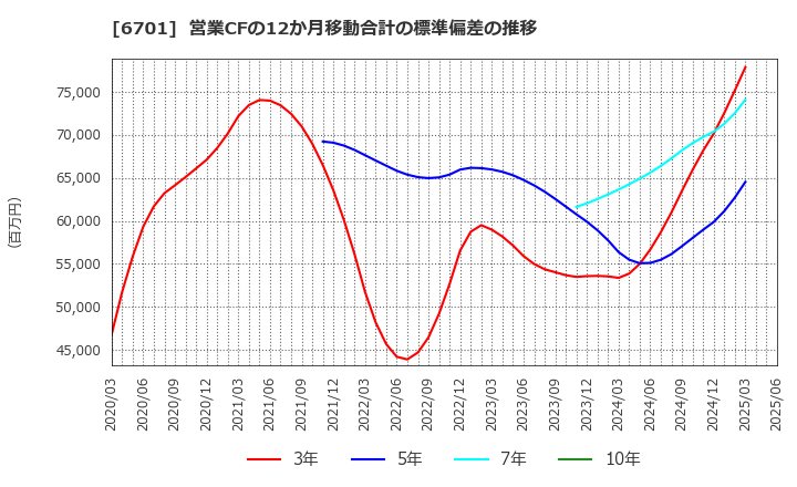 6701 ＮＥＣ: 営業CFの12か月移動合計の標準偏差の推移
