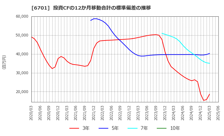 6701 ＮＥＣ: 投資CFの12か月移動合計の標準偏差の推移
