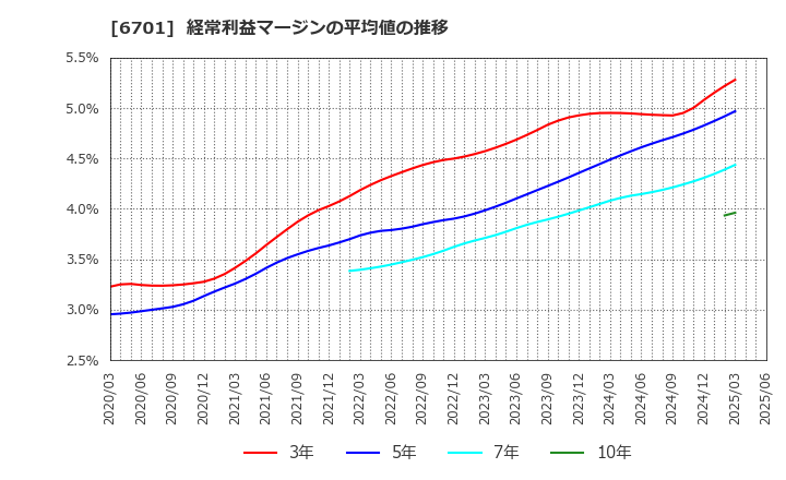 6701 ＮＥＣ: 経常利益マージンの平均値の推移