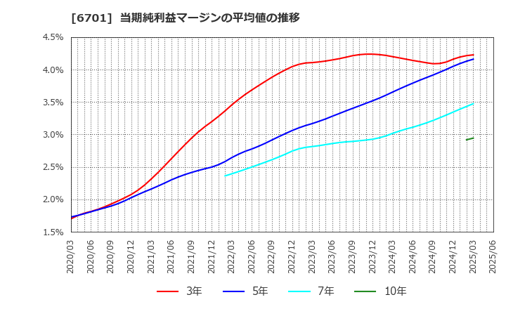6701 ＮＥＣ: 当期純利益マージンの平均値の推移