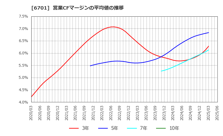 6701 ＮＥＣ: 営業CFマージンの平均値の推移