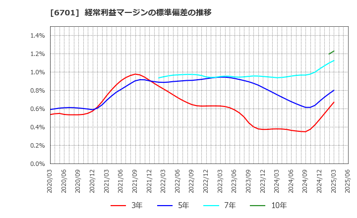 6701 ＮＥＣ: 経常利益マージンの標準偏差の推移