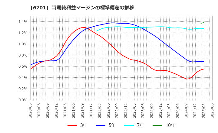 6701 ＮＥＣ: 当期純利益マージンの標準偏差の推移