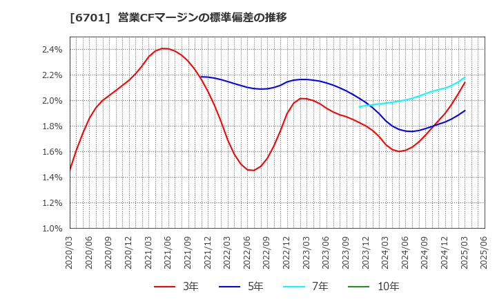 6701 ＮＥＣ: 営業CFマージンの標準偏差の推移