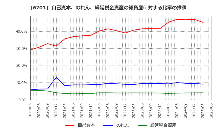6701 ＮＥＣ: 自己資本、のれん、繰延税金資産の総資産に対する比率の推移
