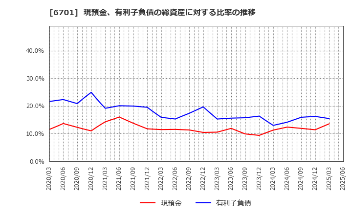 6701 ＮＥＣ: 現預金、有利子負債の総資産に対する比率の推移