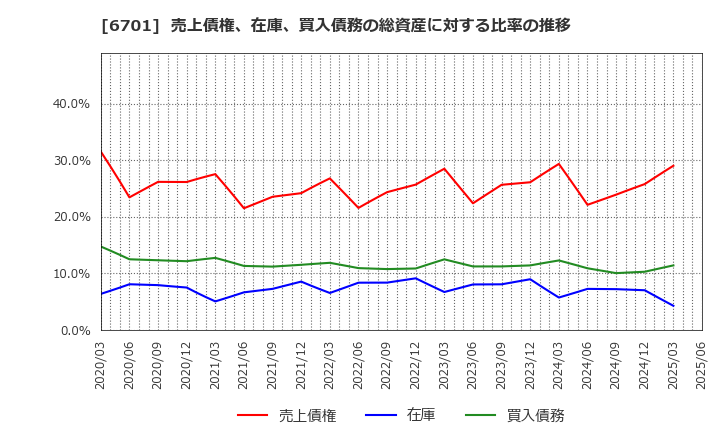 6701 ＮＥＣ: 売上債権、在庫、買入債務の総資産に対する比率の推移