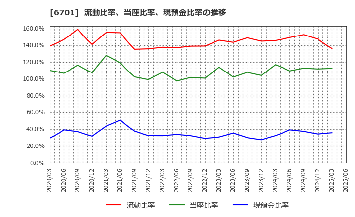 6701 ＮＥＣ: 流動比率、当座比率、現預金比率の推移