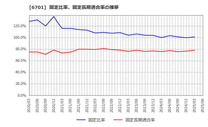 6701 ＮＥＣ: 固定比率、固定長期適合率の推移
