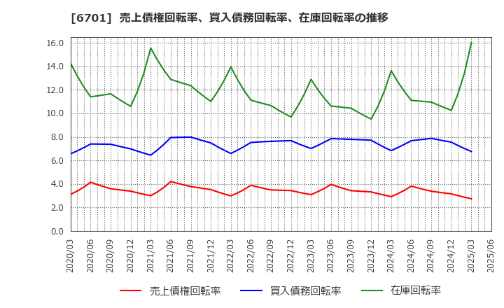 6701 ＮＥＣ: 売上債権回転率、買入債務回転率、在庫回転率の推移