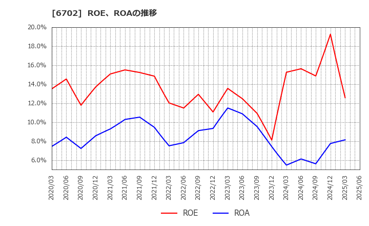 6702 富士通(株): ROE、ROAの推移