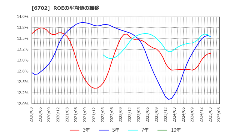 6702 富士通(株): ROEの平均値の推移
