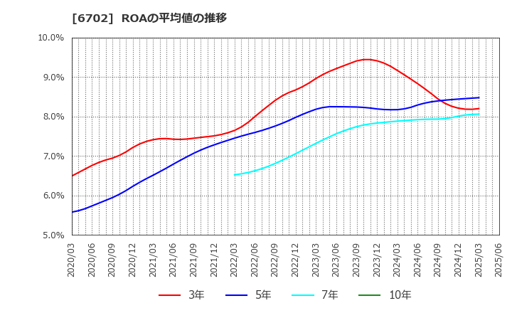 6702 富士通(株): ROAの平均値の推移