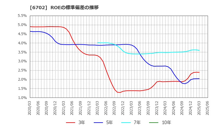 6702 富士通(株): ROEの標準偏差の推移