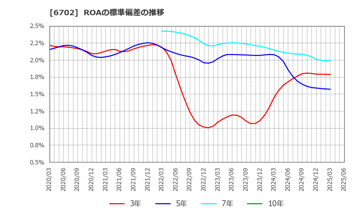 6702 富士通(株): ROAの標準偏差の推移