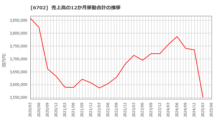 6702 富士通(株): 売上高の12か月移動合計の推移