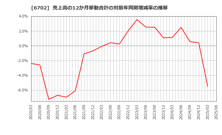 6702 富士通(株): 売上高の12か月移動合計の対前年同期増減率の推移