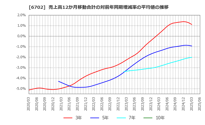 6702 富士通(株): 売上高12か月移動合計の対前年同期増減率の平均値の推移