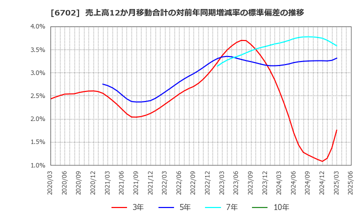 6702 富士通(株): 売上高12か月移動合計の対前年同期増減率の標準偏差の推移