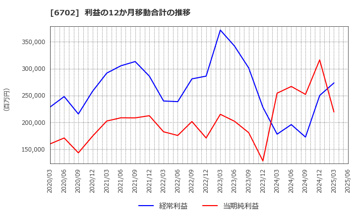 6702 富士通(株): 利益の12か月移動合計の推移