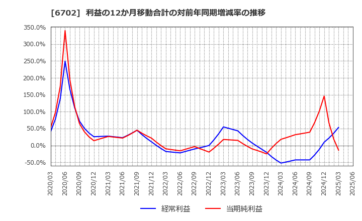 6702 富士通(株): 利益の12か月移動合計の対前年同期増減率の推移