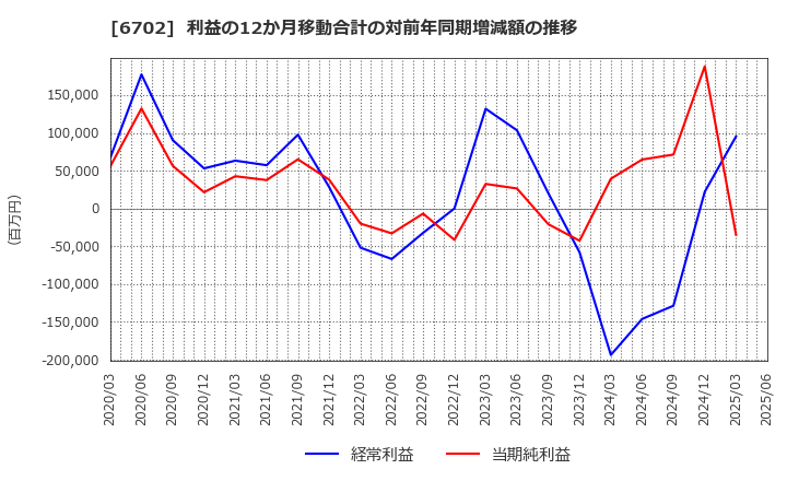 6702 富士通(株): 利益の12か月移動合計の対前年同期増減額の推移