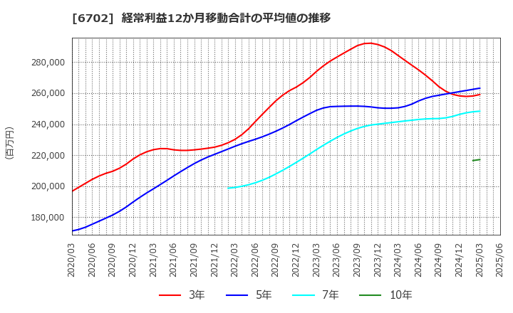 6702 富士通(株): 経常利益12か月移動合計の平均値の推移