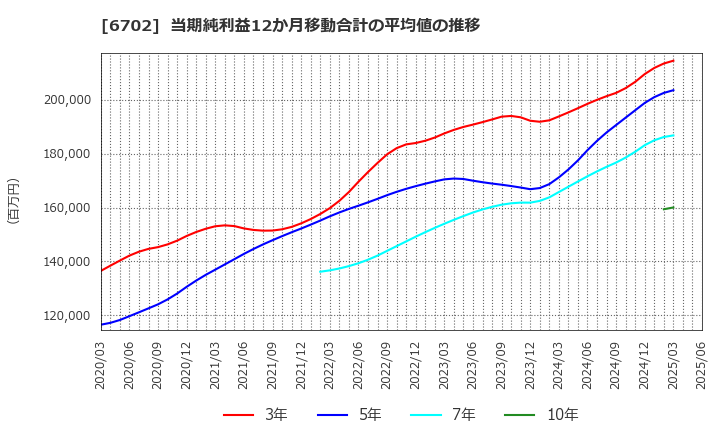 6702 富士通(株): 当期純利益12か月移動合計の平均値の推移
