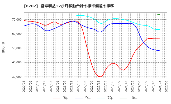 6702 富士通(株): 経常利益12か月移動合計の標準偏差の推移