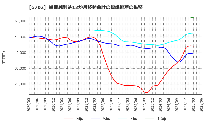 6702 富士通(株): 当期純利益12か月移動合計の標準偏差の推移