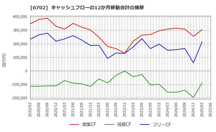 6702 富士通(株): キャッシュフローの12か月移動合計の推移