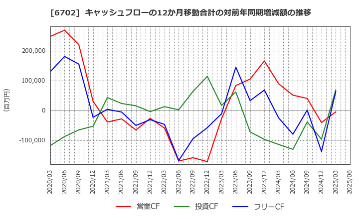 6702 富士通(株): キャッシュフローの12か月移動合計の対前年同期増減額の推移