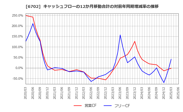 6702 富士通(株): キャッシュフローの12か月移動合計の対前年同期増減率の推移