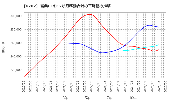 6702 富士通(株): 営業CFの12か月移動合計の平均値の推移