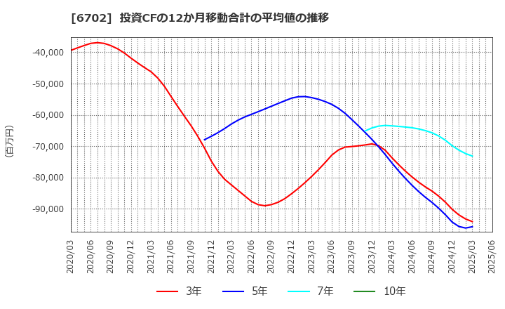 6702 富士通(株): 投資CFの12か月移動合計の平均値の推移
