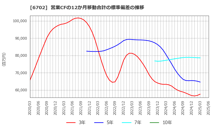 6702 富士通(株): 営業CFの12か月移動合計の標準偏差の推移