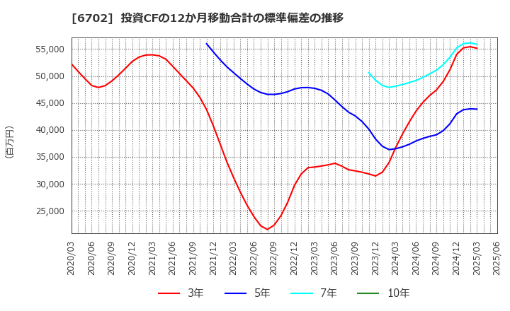 6702 富士通(株): 投資CFの12か月移動合計の標準偏差の推移