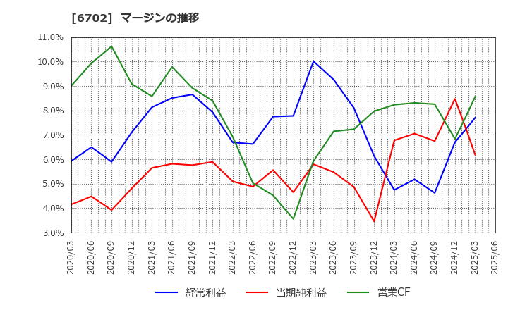 6702 富士通(株): マージンの推移