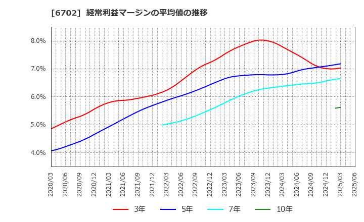 6702 富士通(株): 経常利益マージンの平均値の推移